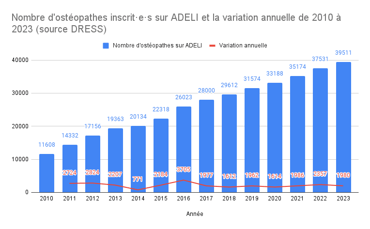 Évolution du nombre d'ostéopathes en France de 2010 à 2019